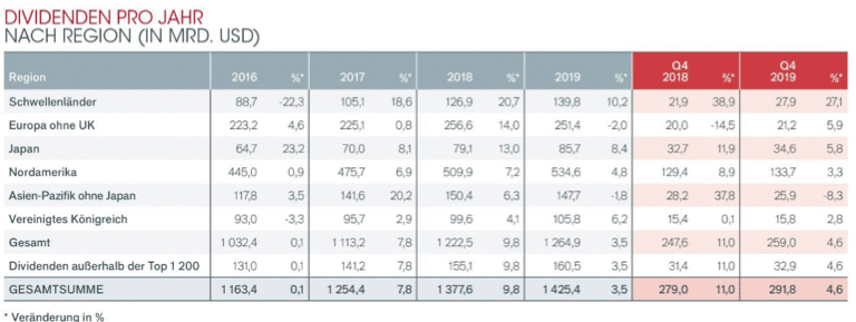 Globale Dividenden 2019 pro Jahr