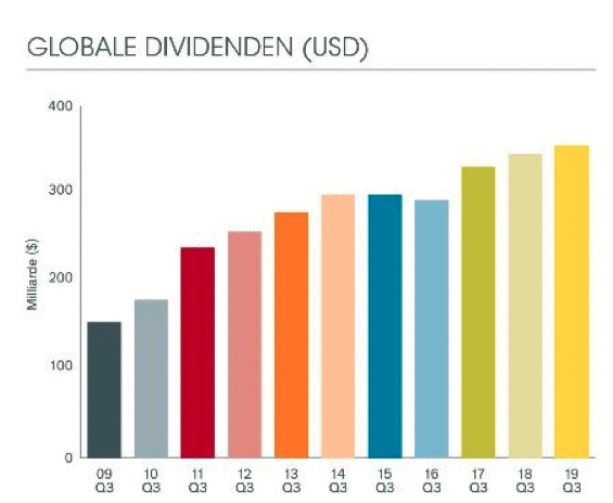 Globale Dividenden