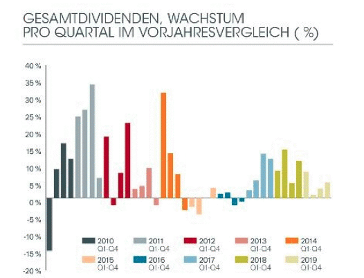 Gobale Dividenden 2019 Wachstum