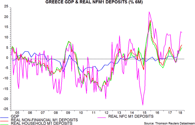 Greece GDP & real NFM1 deposits