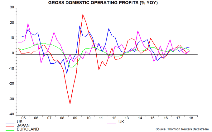 Gross domestic operating profits