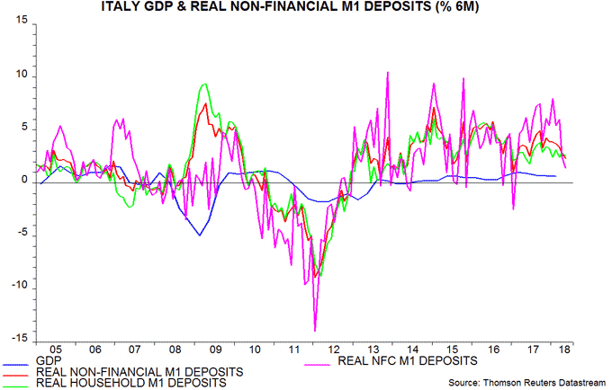 Italy GDP & real non-financial M1 deposits