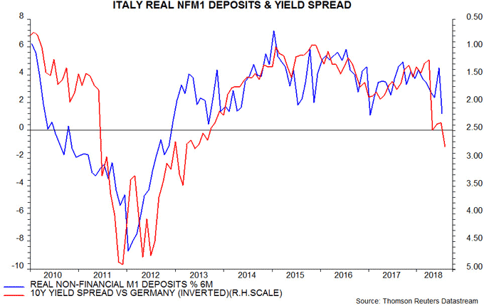 Italy real NFM1 Deposits & Yield spreads 3-9-2018