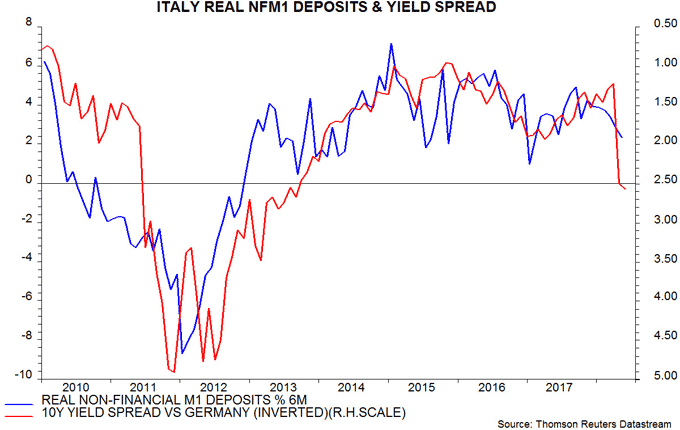 Italy real NFM1 deposits & yield spreads