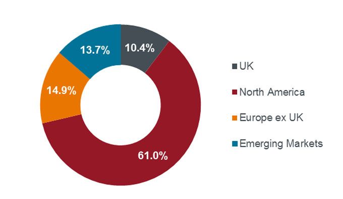 Janus Henderson Global Equities Strategy exposure by region based on country of listing (ex-cash)