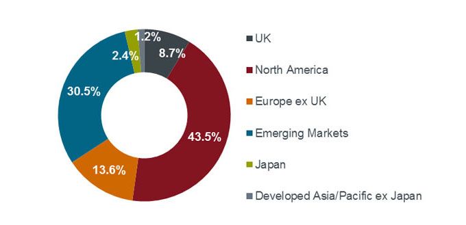 Janus Henderson Global Equities Strategy exposure by region based on revenue (ex-cash)