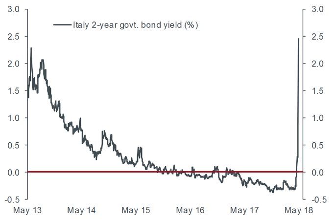 Investors reassessing risk