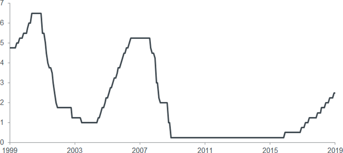 Leitzins der US-Notenbank (in %)