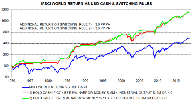 MSCI World return vs USD cash & switching rules