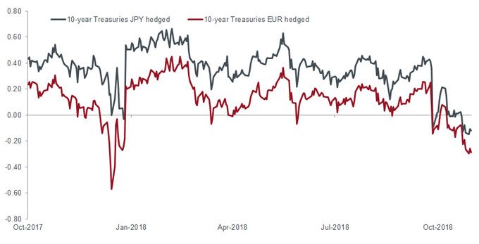 Magere Rendite auf währungsgesicherter Basis