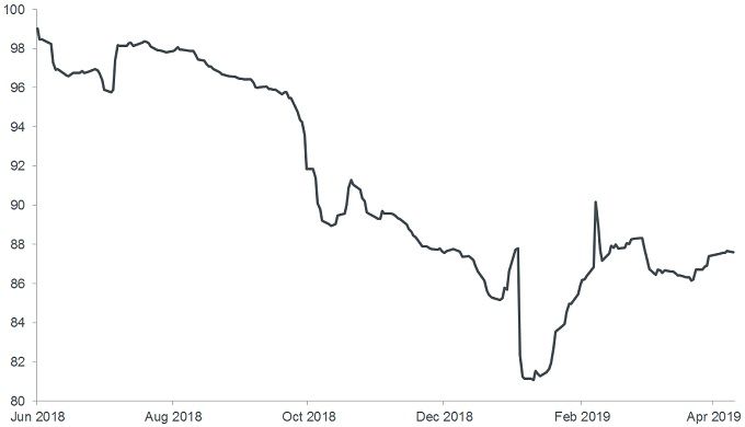 Metro Bank 5 ½%  2028 bond price