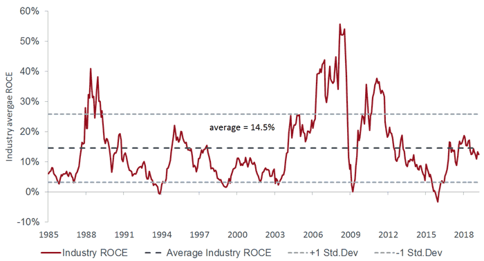Mining industry average ROCE