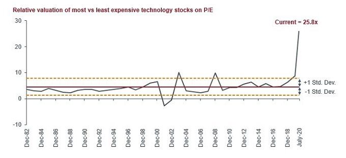 Most-vs-least-expensive-Tech-is-stretched-1July2020