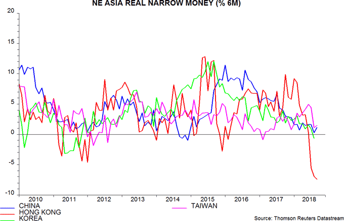 NE Asia Real narrow Money