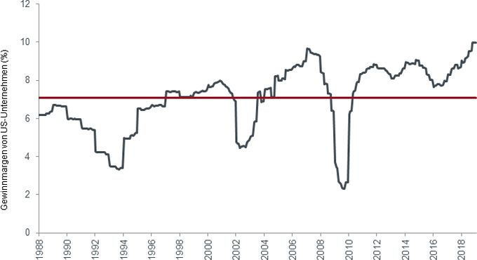 Nettogewinnmargen (%) von US-Unternehmen sehen vielversprechend aus