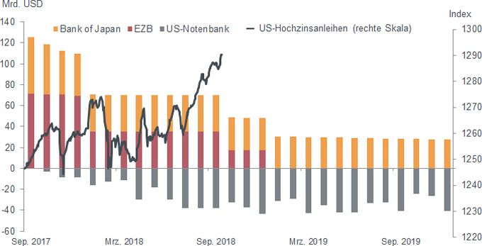 Nettokäufe der Zentralbank und Gesamtrendite von US-Hochzinsanleihen