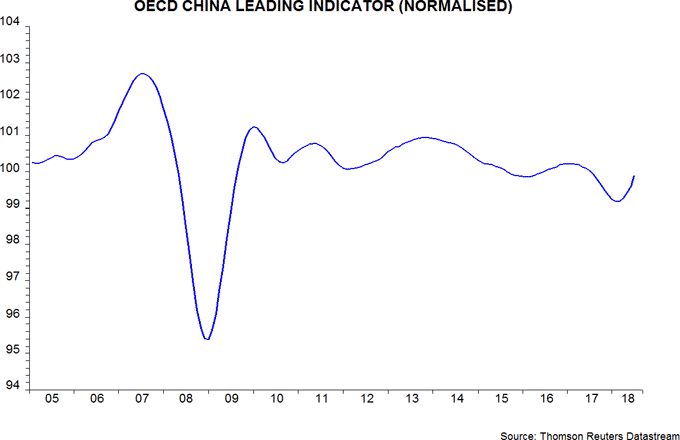 OECD China Leading Indicator (Normalised)