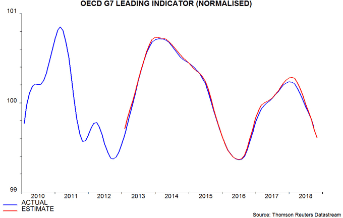 OECD G7 Leading indicator - 11-12-18