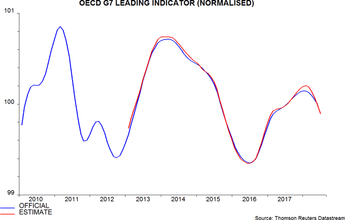 OECD G7 leading indicator