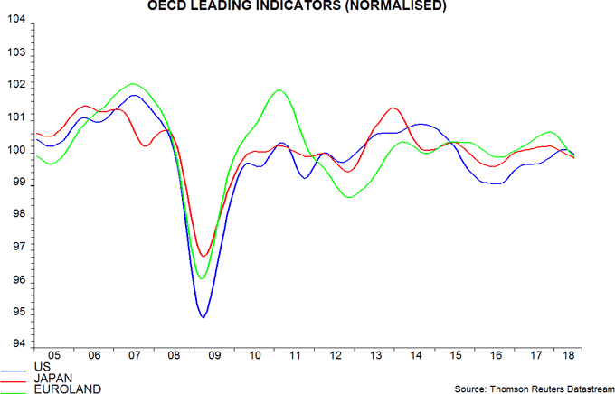 OECD Leading Indicators (Normalised)