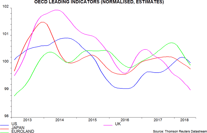 OECD leading indicators