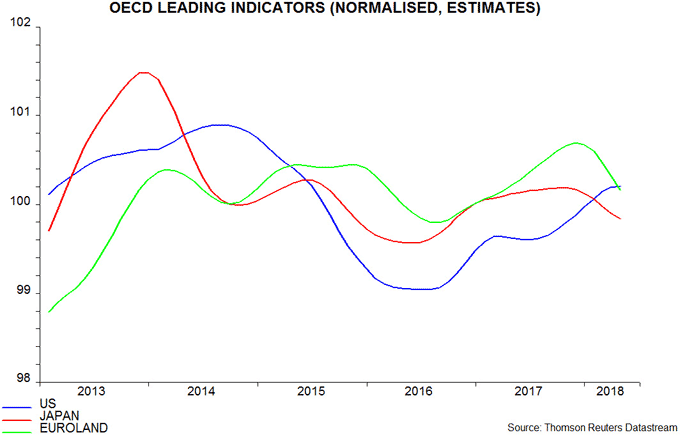 OECD leading indicators