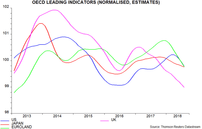 OECD leading indicators_2018_09_04