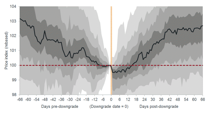 Price performance of bonds following a downgrade (2003-2016)