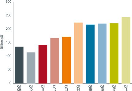 Q1 global dividend payments (US$)