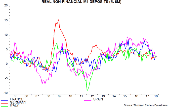 Real nion-financial M1 deposits