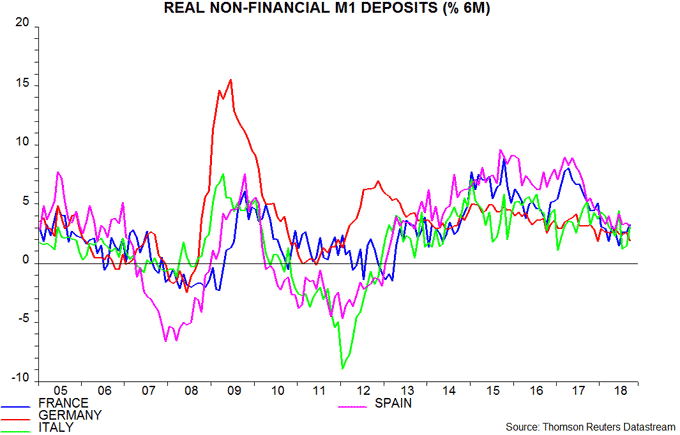 Real non-financial M1 desposits