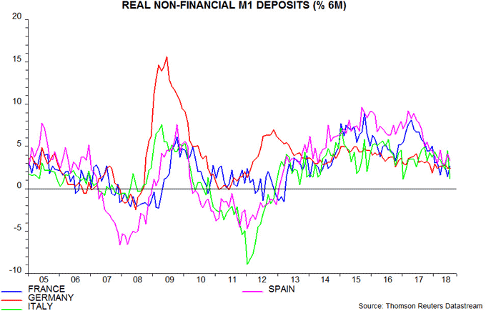 Real non-financial m1 deposits 3-9-2018