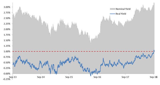 Chart 1: Real yield on 10-year US Treasury note  Recent rise in nominal Treasury yields driven by real yields as investors gain confidence in US economic growth.