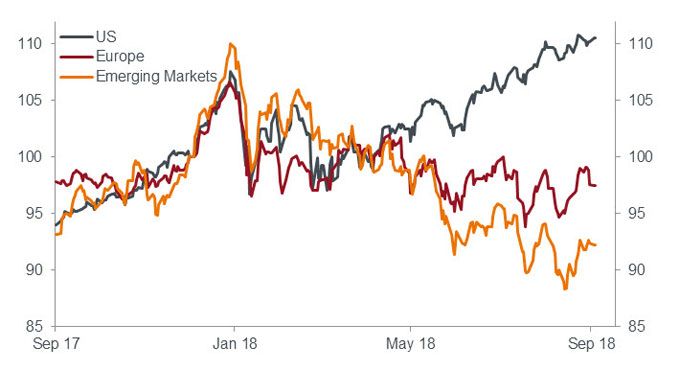 Regional equity market performance (%)
