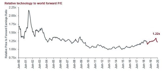 Relative-technology-to-world-PE-Jul2020-1
