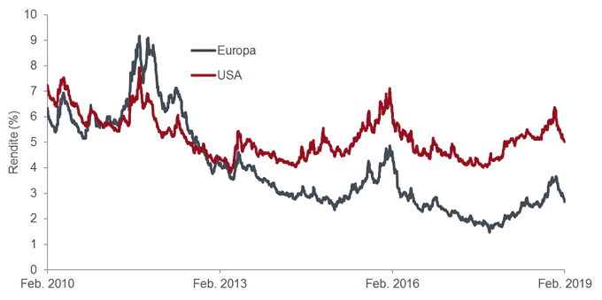 Rendite von Anleihen mit Rating BB in Europa und den USA