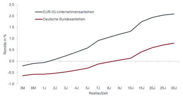 Renditekurve von IG-Unternehmensanleihen und Staatsanleihen in Europa