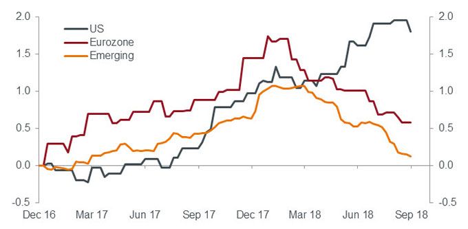 Revisions to JP Morgan GDP growth forecasts (%)