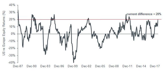 Rolling 1-year relative return % (S&P 500 minus Euro Stoxx 50)
