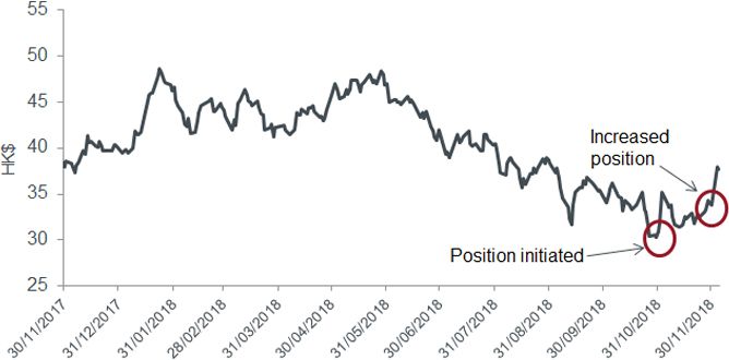 Sands China share price
