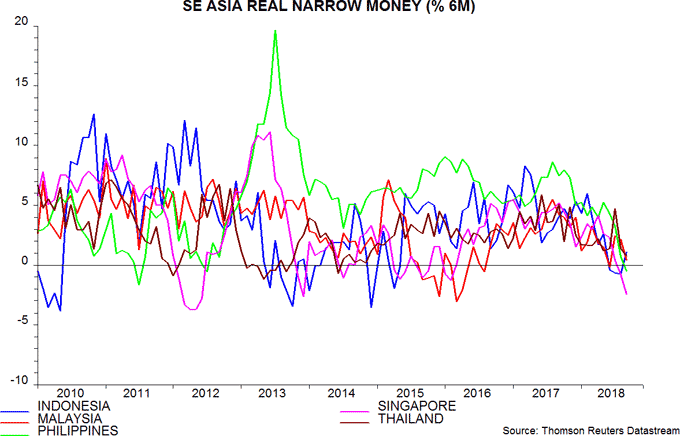 Se Asia real narrow money