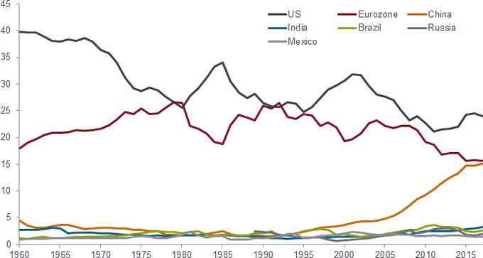 Selected countries and regions share of global GDP (%)
