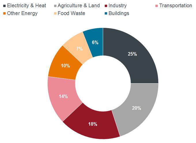 Sources of greenhouse gas (GHG) emissions