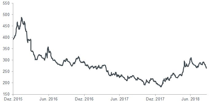 Spreads von Unternehmensanleihen mit BB-Rating (Basispunkte)
