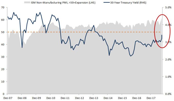 Strong service sector data push up long-term yields