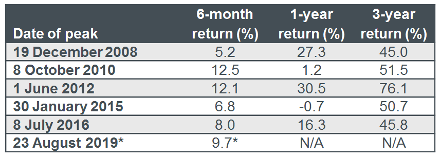 Spitzen verglichen mit anschließenden Renditen im S&P 500 Index