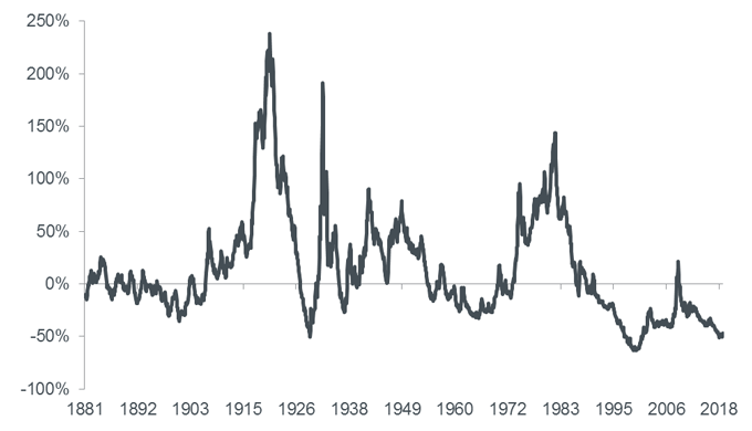 The risk of loss from potential mean reversion has rarely been higher