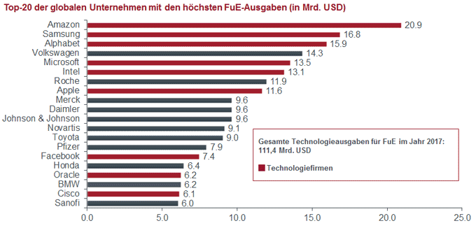Top 10 der globalen Unternehmen