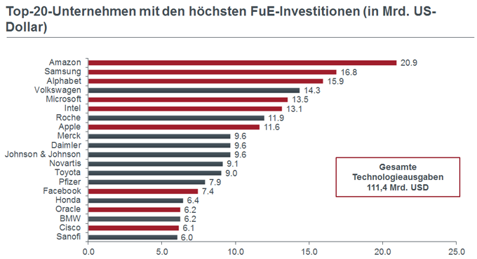 Top-20-Unternehmen mit den höchsten FuE-Investitionen