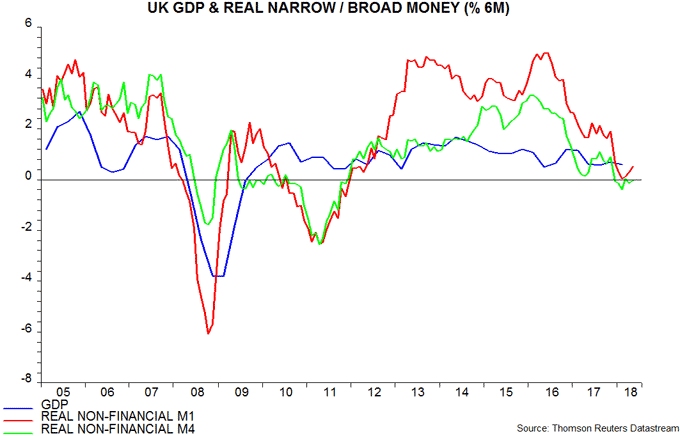 UK GDP & real narrow broad money